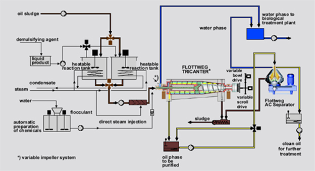 oil sludge recovery mineral oil waste industrial