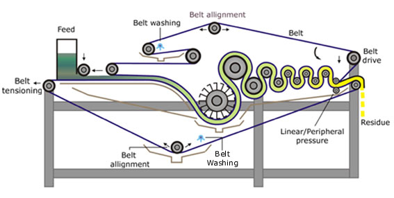 schematic of a flottweg belt press for dewatering fibrous materials