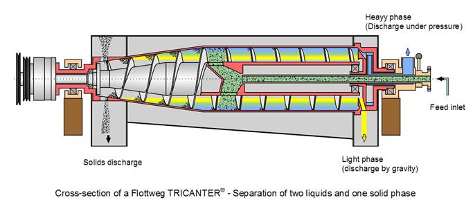 flottweg tricanter three phase decanter centrifuge liquid-liquid-solid