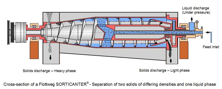 flottweg sorticanter three phase decanter centrifuge plastic recycling